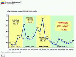 Inflaci&oacute;n es la m&aacute;s baja de los &uacute;ltimos 4 periodos presidenciales  en Venezuela